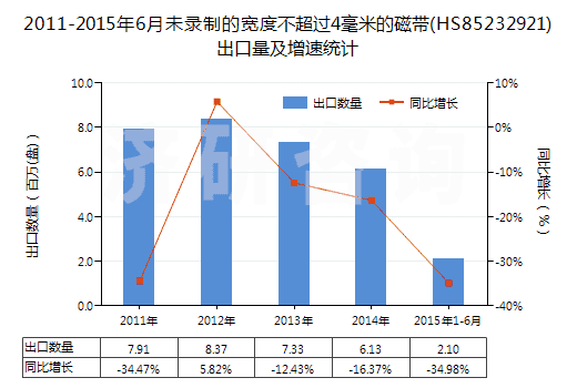 2011-2015年6月未錄制的寬度不超過4毫米的磁帶(HS85232921)出口量及增速統(tǒng)計(jì) 2011-2015年6月未錄制的寬度不超過4毫米的磁帶(HS85232921)出口量及增速統(tǒng)計(jì)